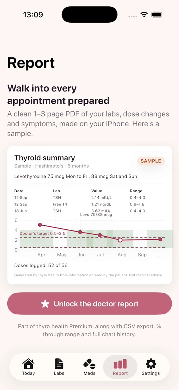 The Report screen in thyro.health, showing a sample thyroid summary with a table of lab results and a TSH chart